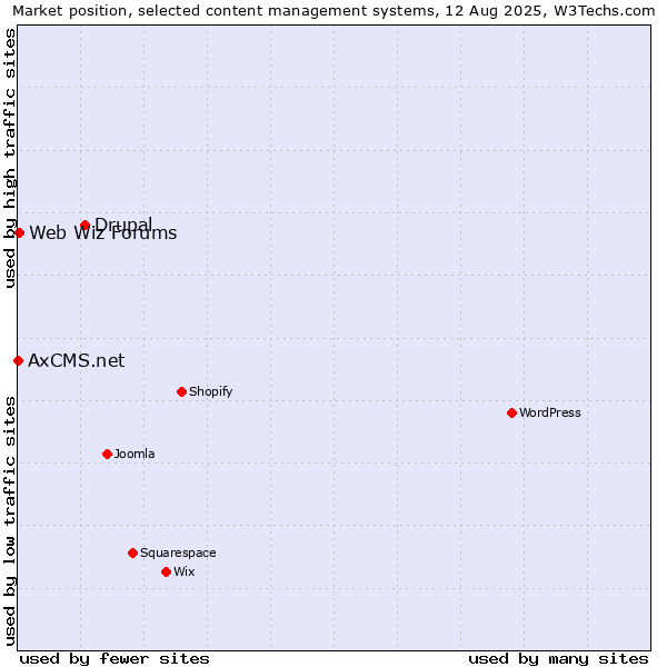 Market position of Drupal vs. Web Wiz Forums vs. AxCMS.net
