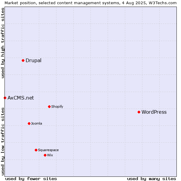 Market position of WordPress vs. Drupal vs. AxCMS.net