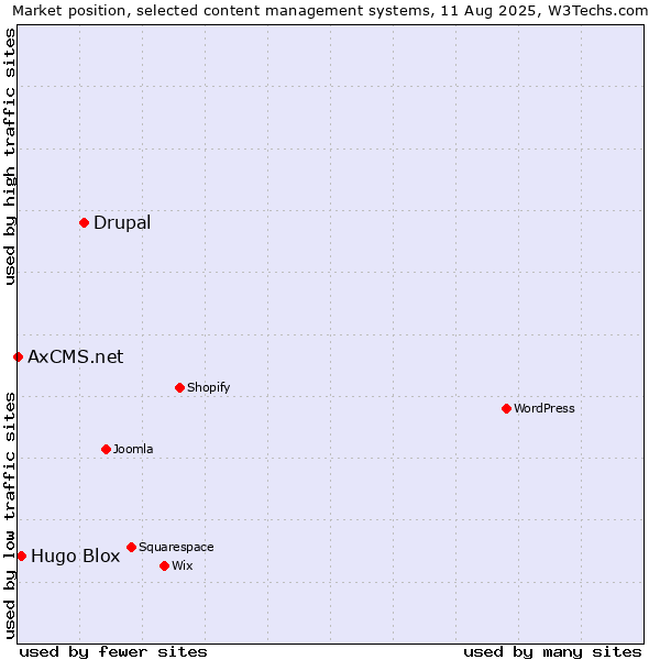 Market position of Drupal vs. Hugo Blox vs. AxCMS.net