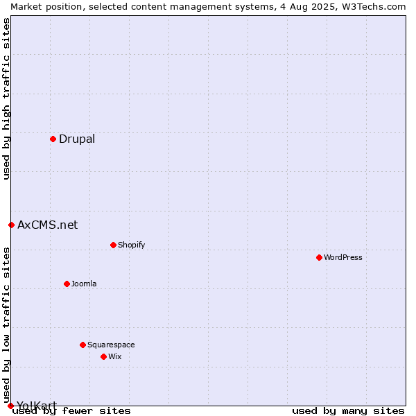 Market position of Drupal vs. AxCMS.net vs. Yo!Kart