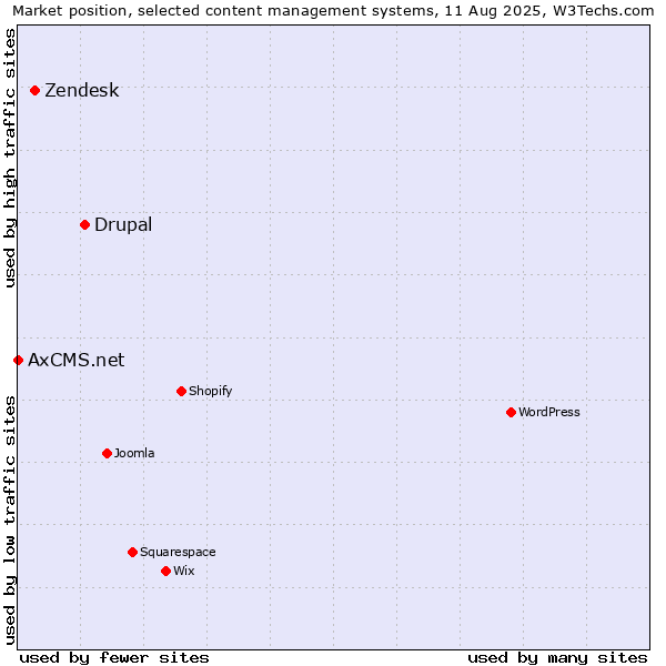 Market position of Drupal vs. Zendesk vs. AxCMS.net