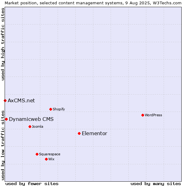 Market position of Elementor vs. Dynamicweb CMS vs. AxCMS.net