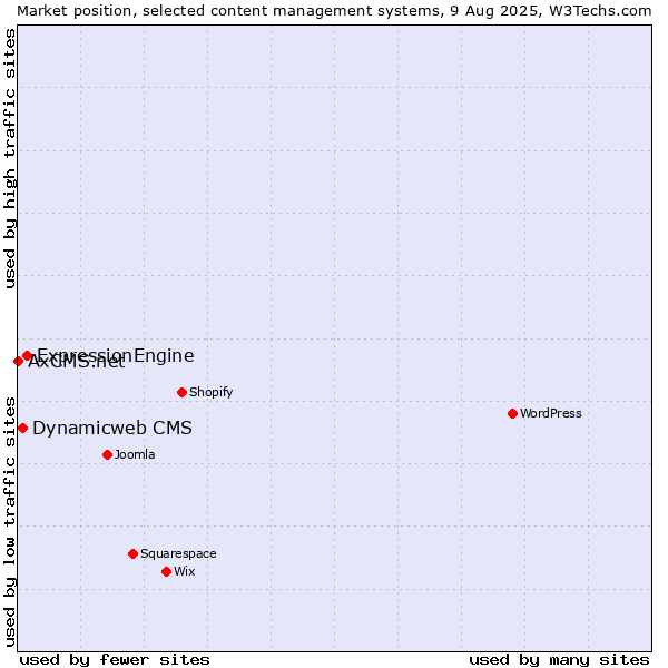 Market position of ExpressionEngine vs. Dynamicweb CMS vs. AxCMS.net