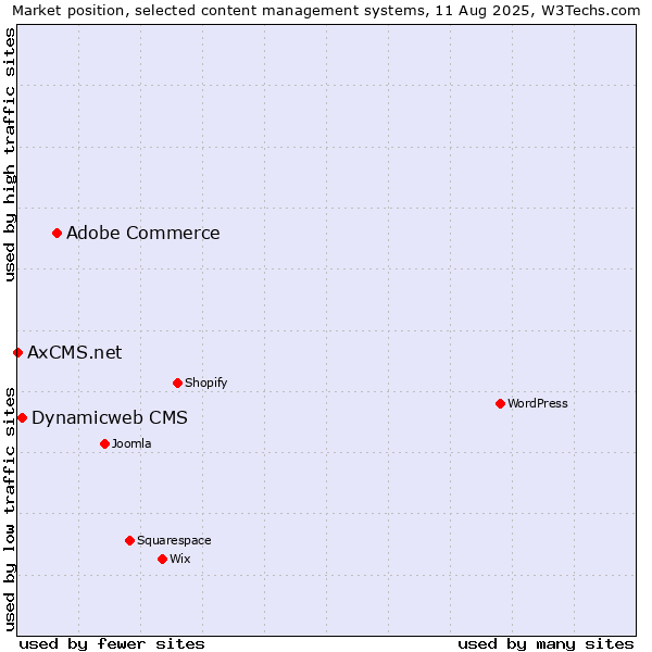 Market position of Adobe Commerce vs. Dynamicweb CMS vs. AxCMS.net
