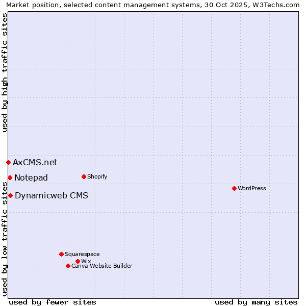 Market position of Dynamicweb CMS vs. Notepad vs. AxCMS.net
