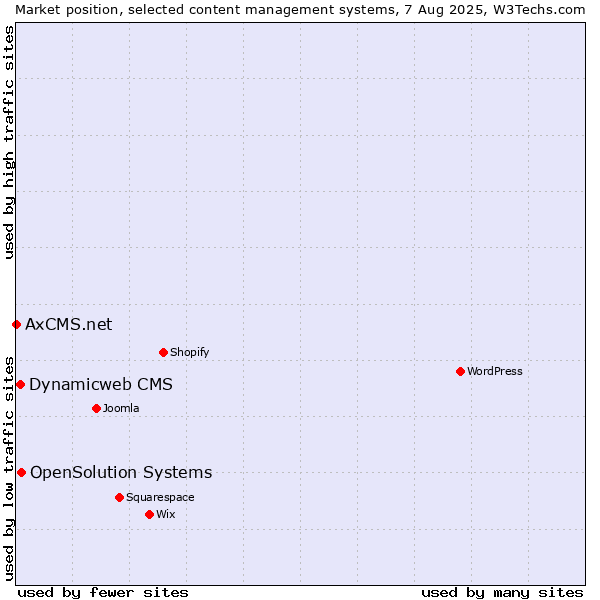 Market position of OpenSolution Systems vs. Dynamicweb CMS vs. AxCMS.net