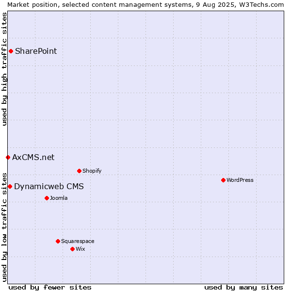Market position of SharePoint vs. Dynamicweb CMS vs. AxCMS.net