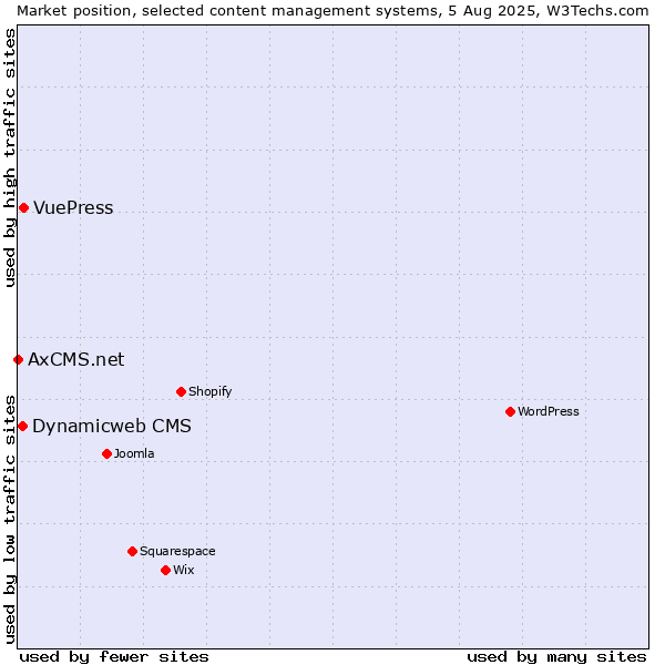 Market position of VuePress vs. Dynamicweb CMS vs. AxCMS.net