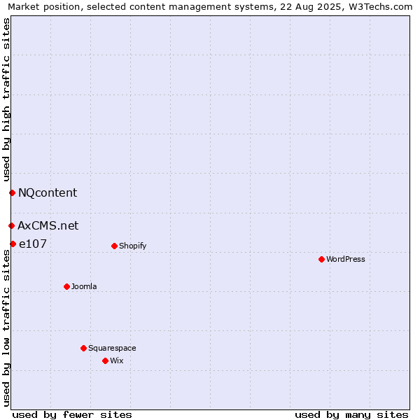 Market position of e107 vs. NQcontent vs. AxCMS.net
