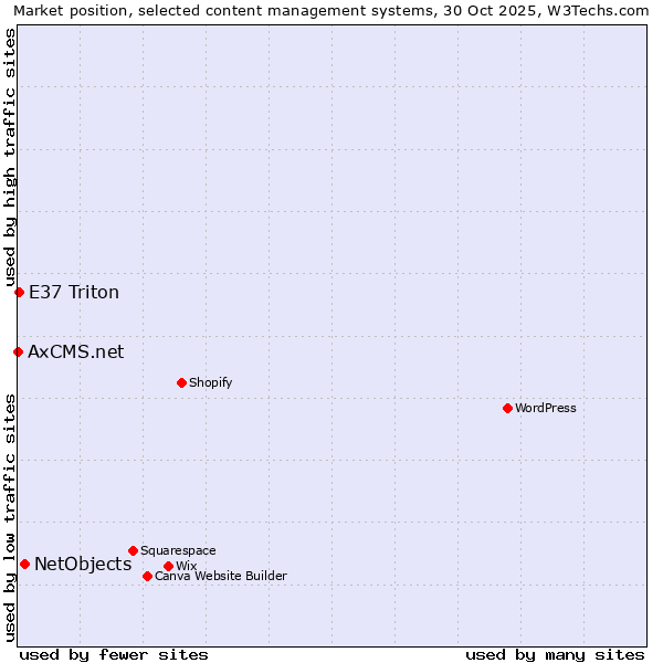 Market position of NetObjects vs. E37 Triton vs. AxCMS.net
