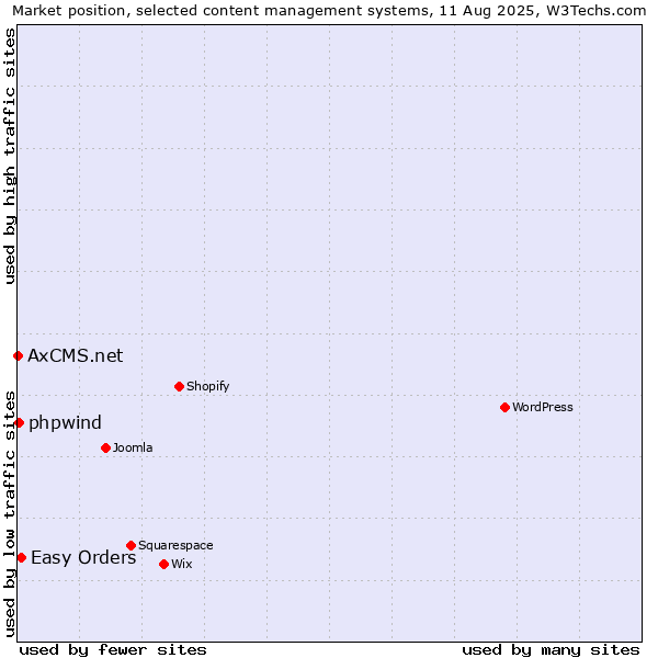 Market position of Easy Orders vs. phpwind vs. AxCMS.net