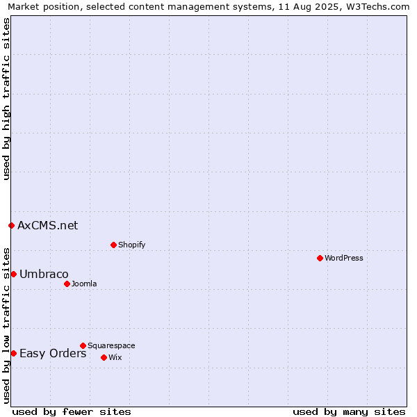 Market position of Umbraco vs. Easy Orders vs. AxCMS.net