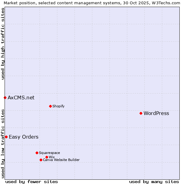 Market position of WordPress vs. Easy Orders vs. AxCMS.net