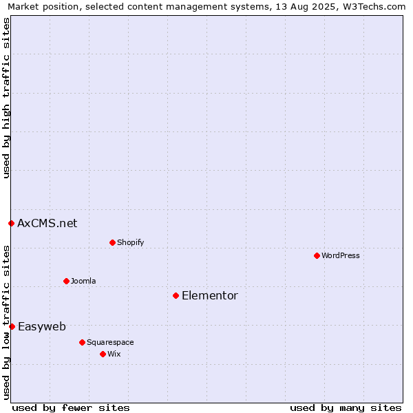 Market position of Elementor vs. Easyweb vs. AxCMS.net