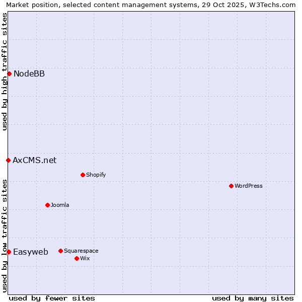 Market position of NodeBB vs. Easyweb vs. AxCMS.net