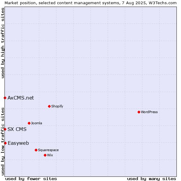 Market position of Easyweb vs. SX CMS vs. AxCMS.net