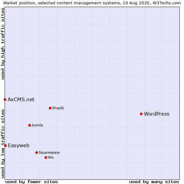 Market position of WordPress vs. Easyweb vs. AxCMS.net