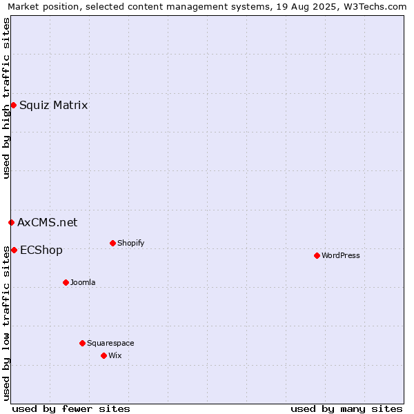 Market position of ECShop vs. Squiz Matrix vs. AxCMS.net