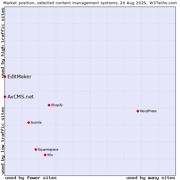 Market position of EditMaker vs. AxCMS.net