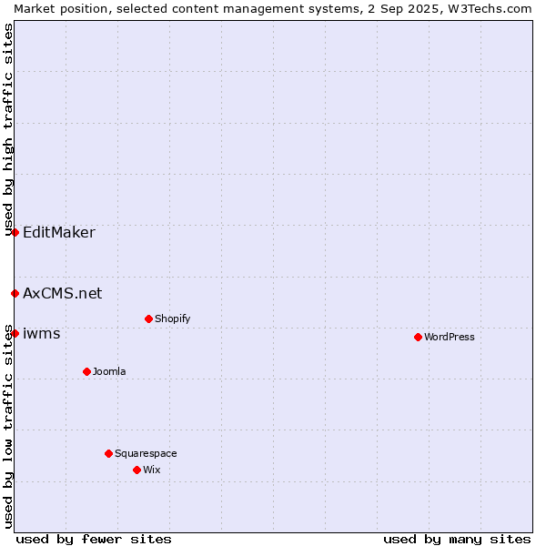 Market position of EditMaker vs. iwms vs. AxCMS.net