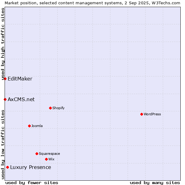 Market position of Luxury Presence vs. EditMaker vs. AxCMS.net