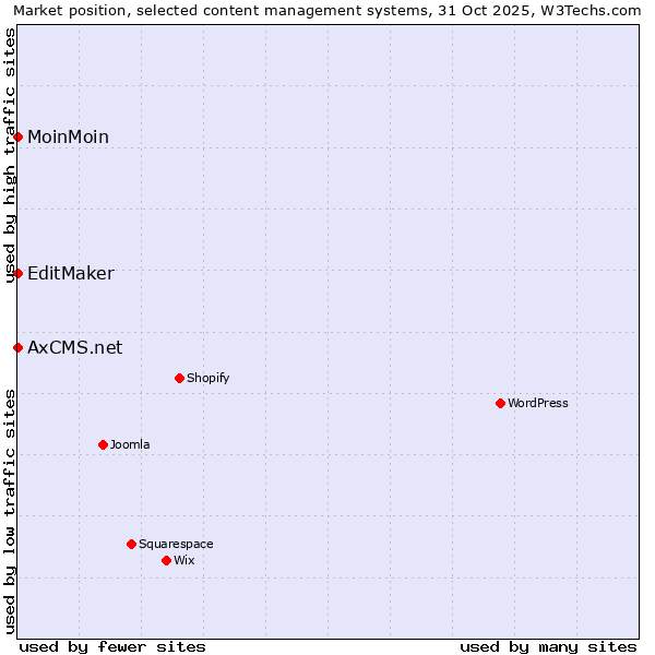 Market position of MoinMoin vs. EditMaker vs. AxCMS.net