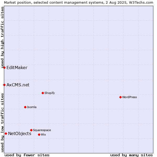 Market position of NetObjects vs. EditMaker vs. AxCMS.net