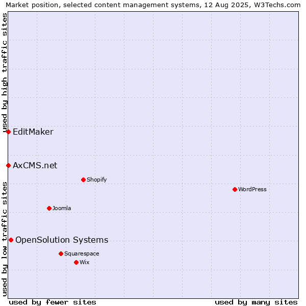 Market position of OpenSolution Systems vs. EditMaker vs. AxCMS.net
