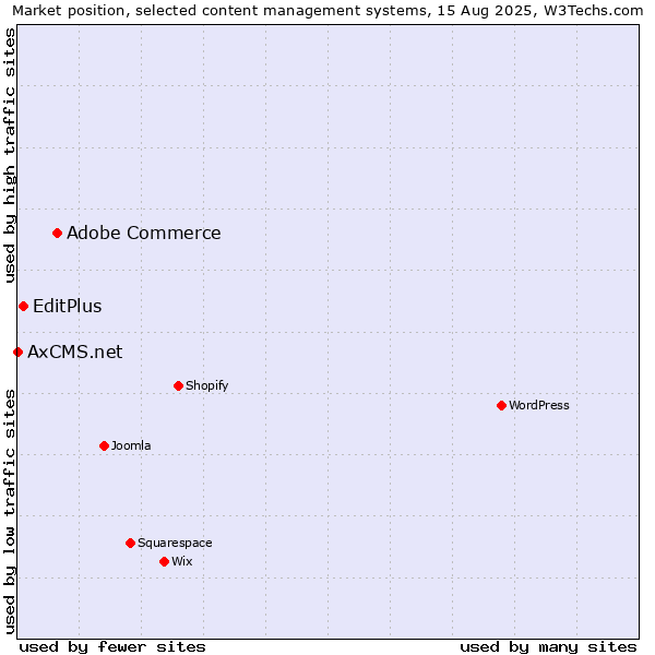 Market position of Adobe Commerce vs. EditPlus vs. AxCMS.net