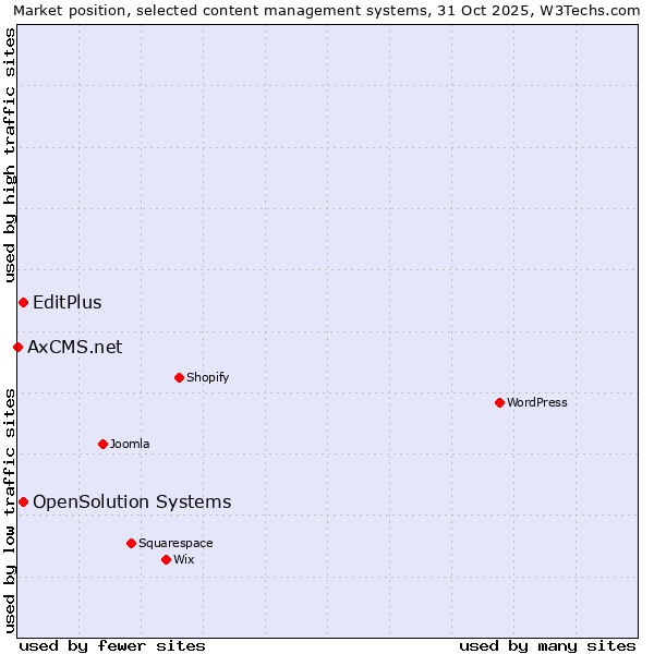 Market position of EditPlus vs. OpenSolution Systems vs. AxCMS.net