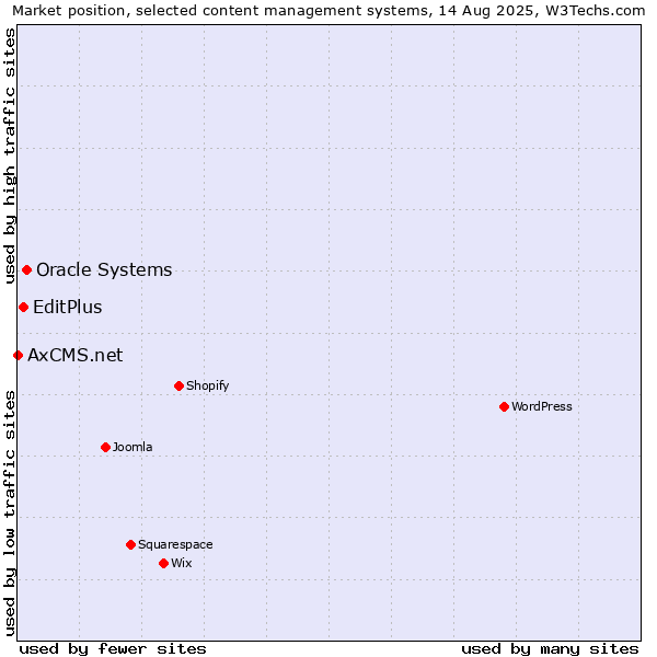Market position of Oracle Systems vs. EditPlus vs. AxCMS.net