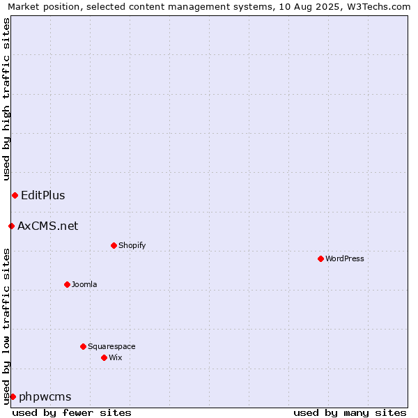 Market position of EditPlus vs. phpwcms vs. AxCMS.net