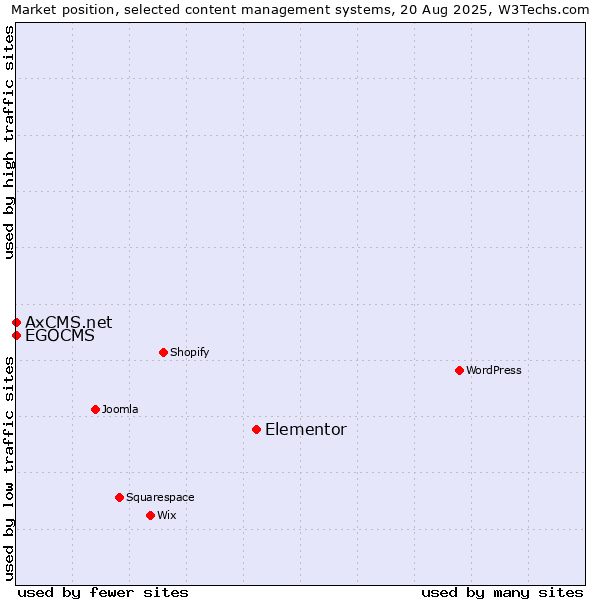 Market position of Elementor vs. EGOCMS vs. AxCMS.net