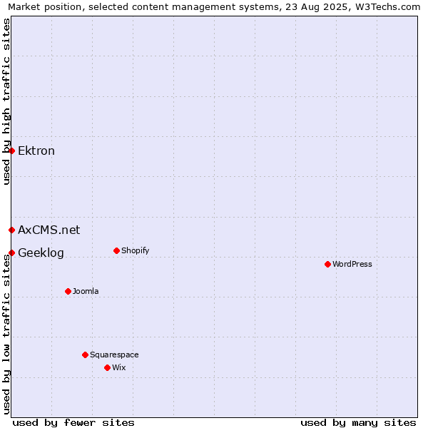 Market position of Ektron vs. Geeklog vs. AxCMS.net