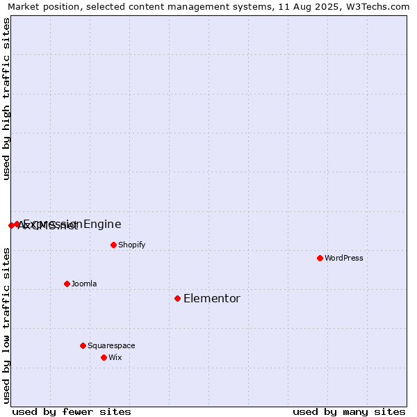 Market position of Elementor vs. ExpressionEngine vs. AxCMS.net