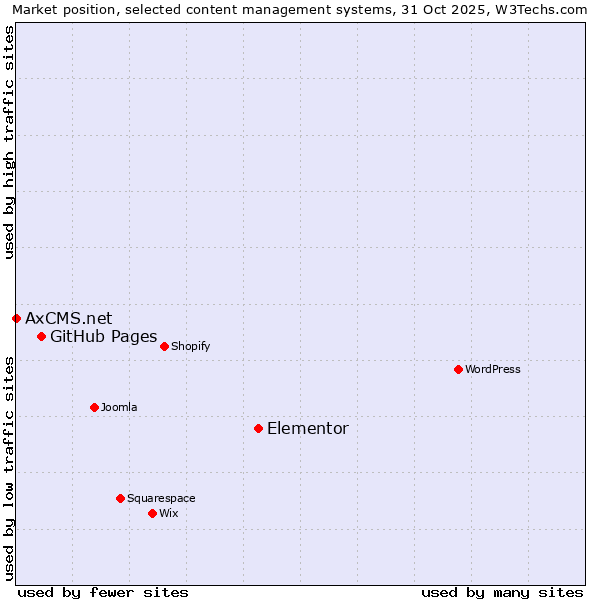 Market position of Elementor vs. GitHub Pages vs. AxCMS.net