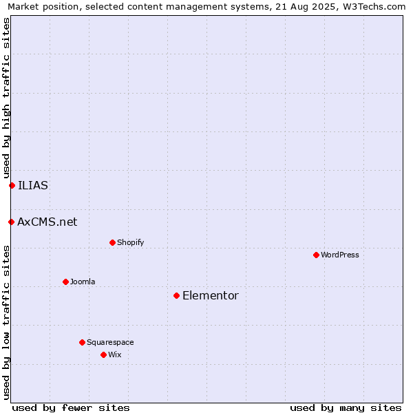 Market position of Elementor vs. ILIAS vs. AxCMS.net