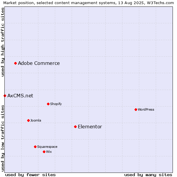 Market position of Elementor vs. Adobe Commerce vs. AxCMS.net