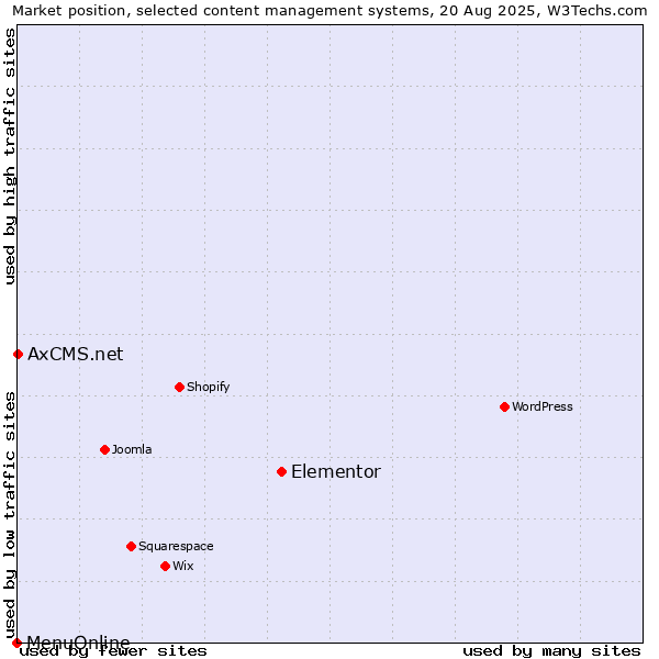 Market position of Elementor vs. AxCMS.net vs. MenuOnline