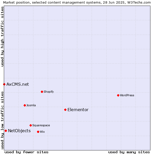 Market position of Elementor vs. NetObjects vs. AxCMS.net
