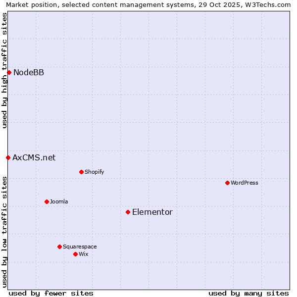 Market position of Elementor vs. NodeBB vs. AxCMS.net