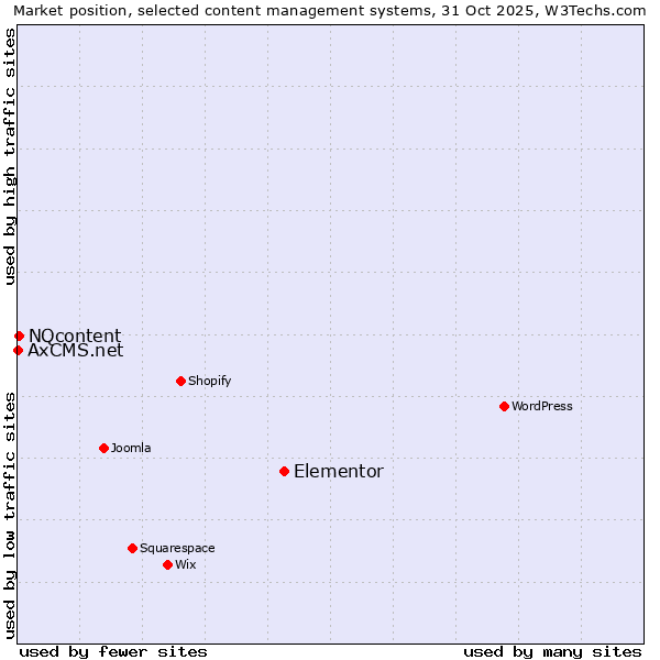 Market position of Elementor vs. NQcontent vs. AxCMS.net