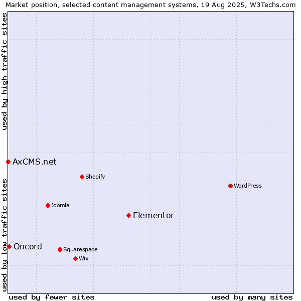 Market position of Elementor vs. Oncord vs. AxCMS.net