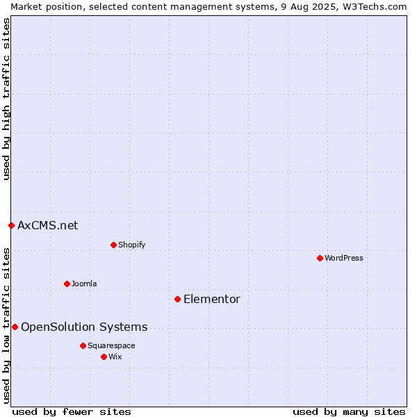 Market position of Elementor vs. OpenSolution Systems vs. AxCMS.net