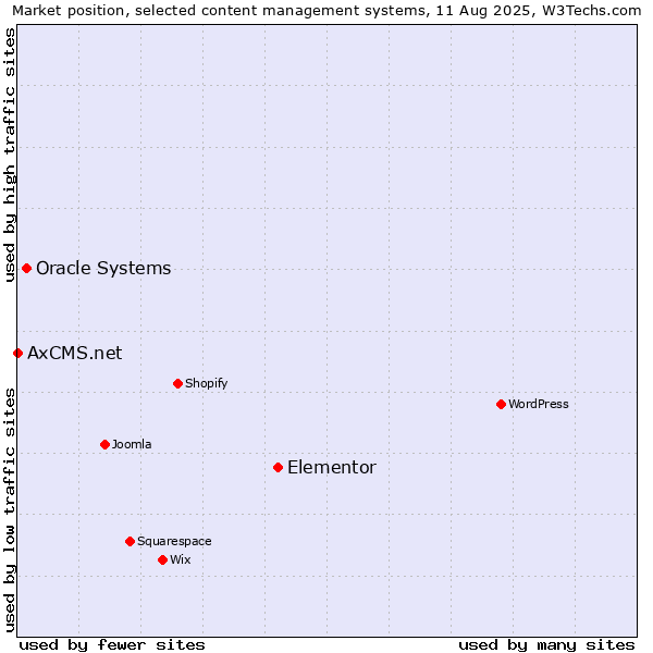Market position of Elementor vs. Oracle Systems vs. AxCMS.net