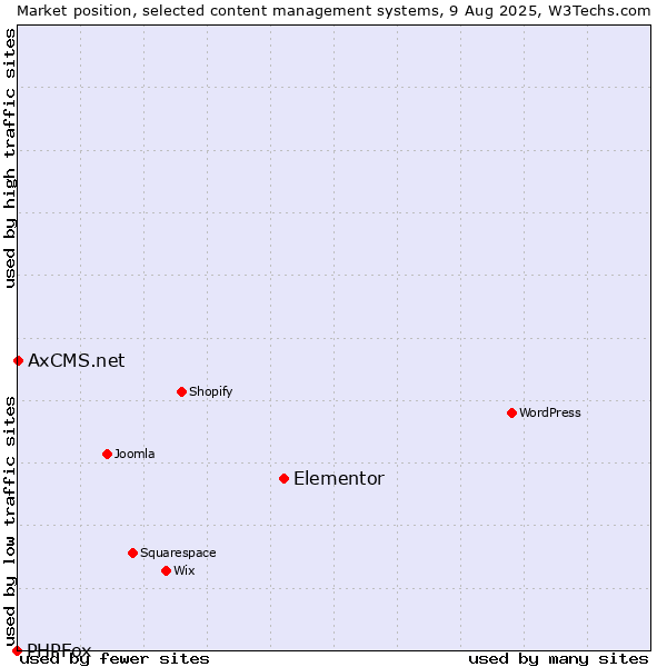 Market position of Elementor vs. AxCMS.net vs. PHPFox