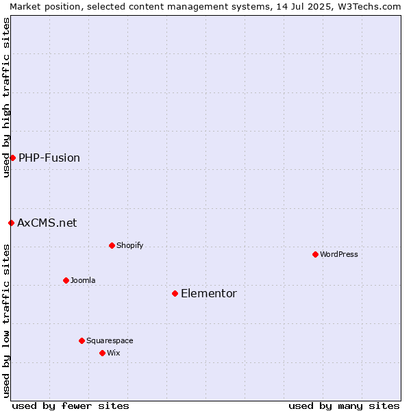 Market position of Elementor vs. PHP-Fusion vs. AxCMS.net