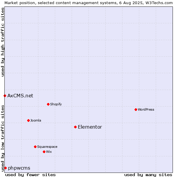 Market position of Elementor vs. phpwcms vs. AxCMS.net