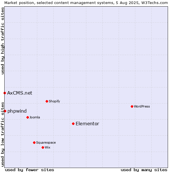 Market position of Elementor vs. phpwind vs. AxCMS.net