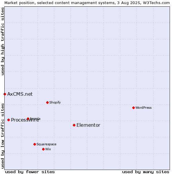 Market position of Elementor vs. ProcessWire vs. AxCMS.net